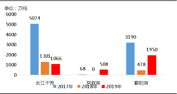 環保“高壓”全國砂石礦山總量、河砂開采量不降反升,釋放砂石產能補充國內砂石市場供應!
