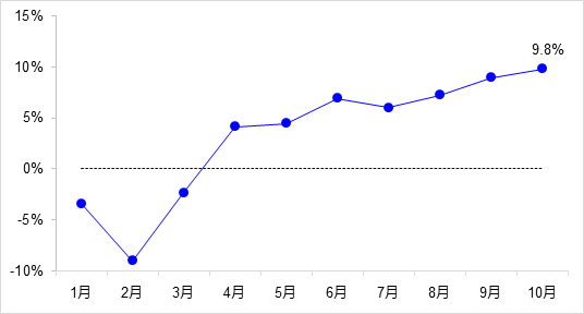 交通投資保持高位增長!1-10月全國完成交通固定資產投資2.8萬億元!