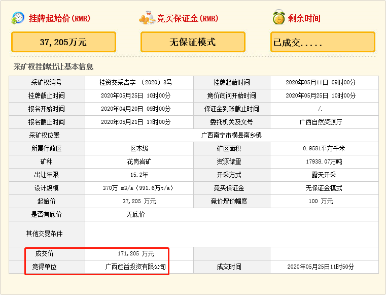 瘋狂！廣西南寧交投7.61億元拍得一宗花崗巖采礦權，竟需35.7年才能收回成本？